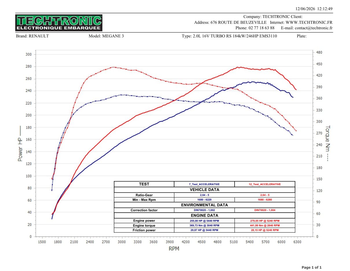 Rapport de banc de puissance : Renault Megane 3 RS avant et apres reprogrammation Techtronic